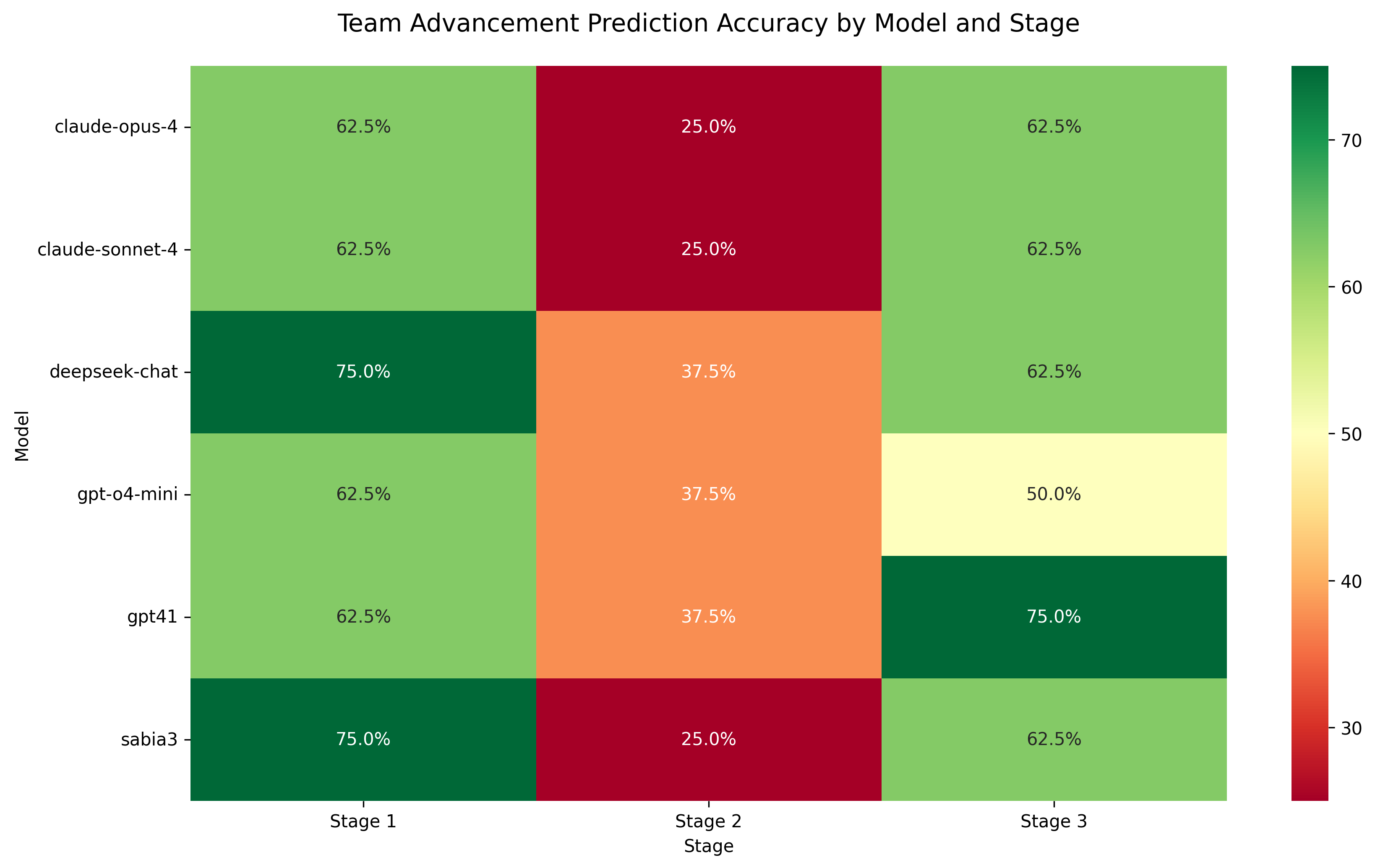 Average team advancement prediction accuracy across all stages