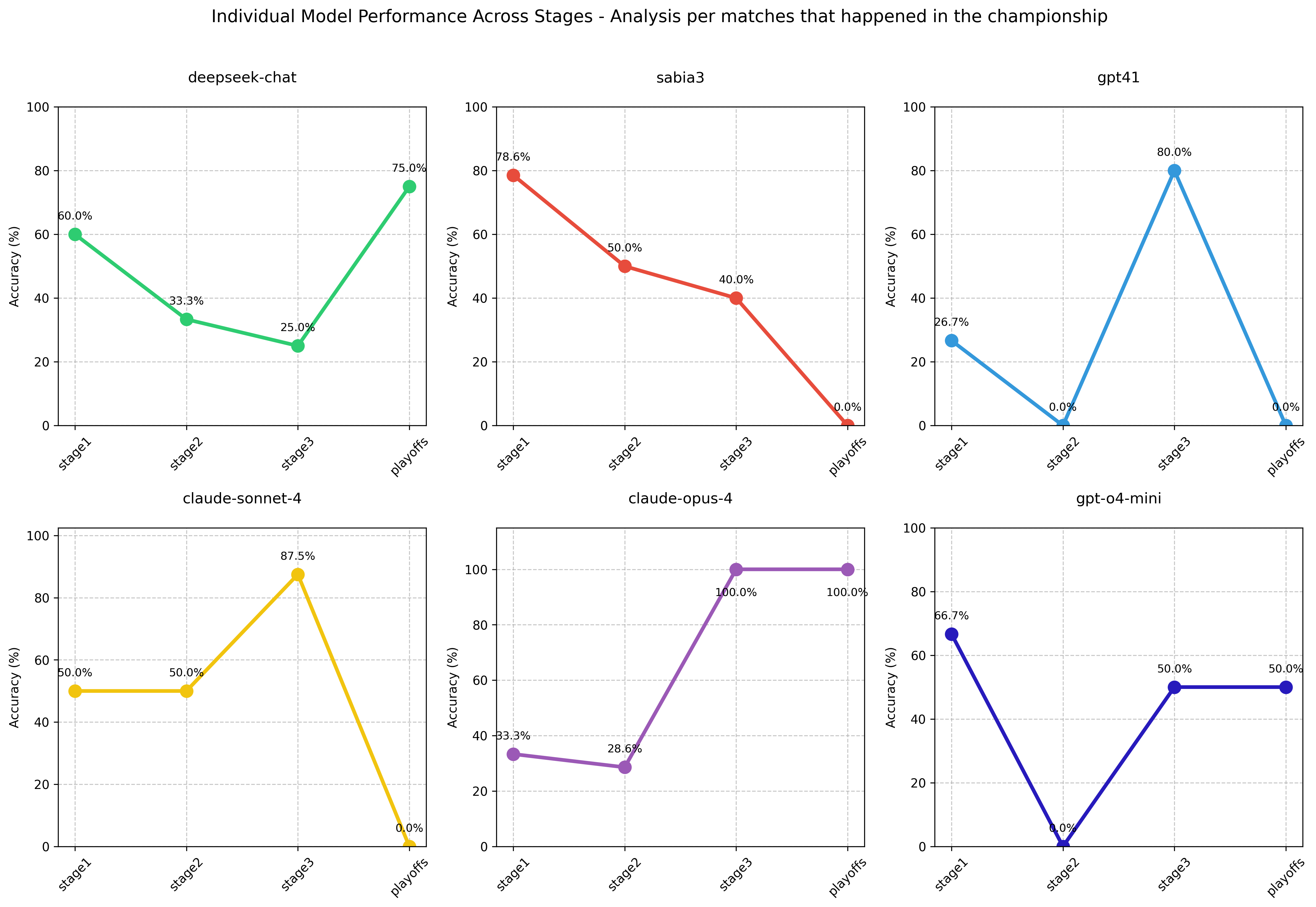 Average team advancement prediction accuracy across all stages