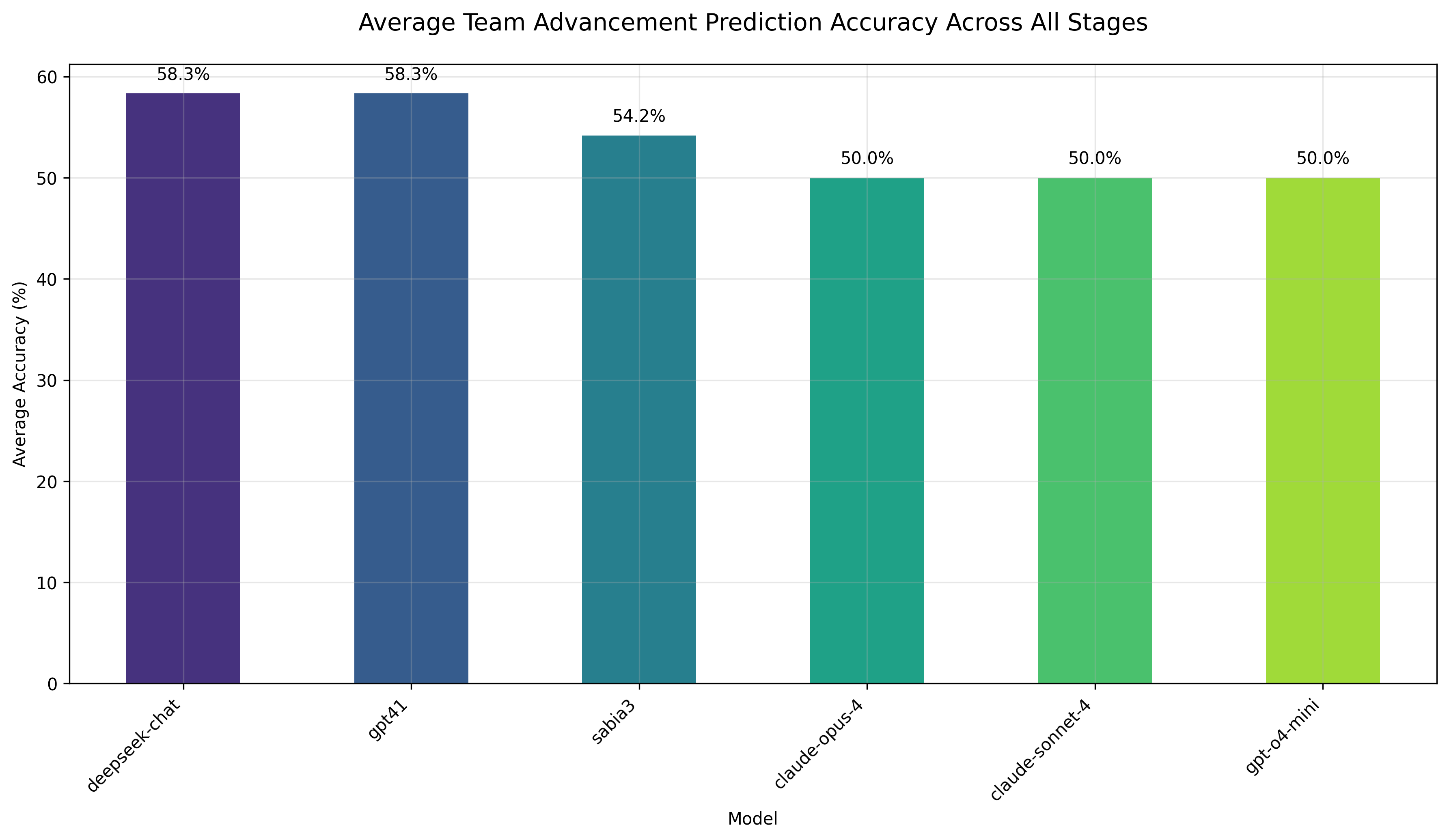 Average team advancement prediction accuracy across all stages