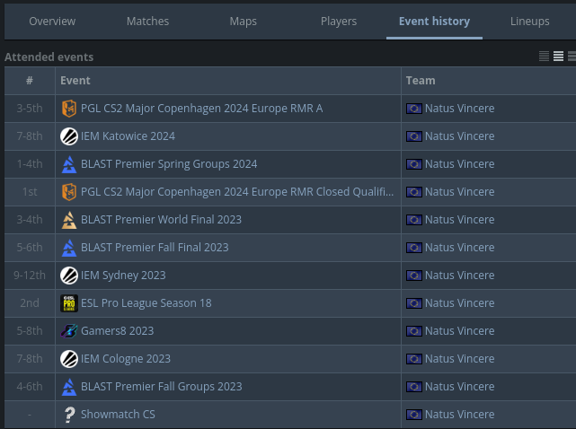 HLTV team events page for team NAVI, displaying the latests events this team participated and in which position they ended with. The first row says they got a 3-5th position in PGL CS2 Major Copenhagen 2024 Europe RMR A.