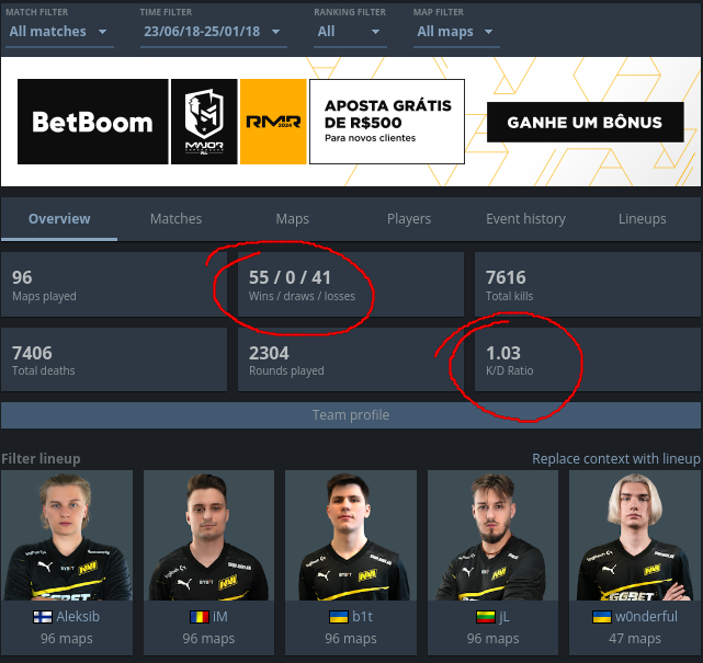 HLTV stats page for team NAVI, highlightig its K/D Ratio and Win Rate.