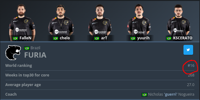 HLTV Team page for FURIA highlighting its world ranking, which is #16.